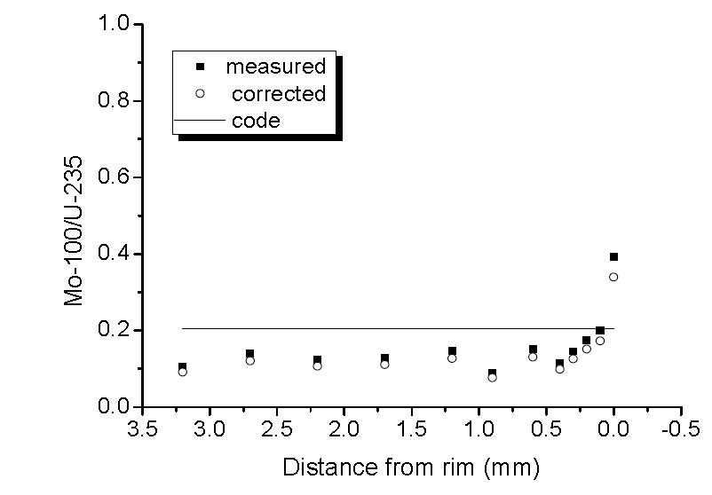 Radial distribution of Mo-100 in a spent fuel compared with ORIGEN 2 code. (SF: Yeonggwang-4, burn up: 55.6 GWd/tU, 2 years cooling)