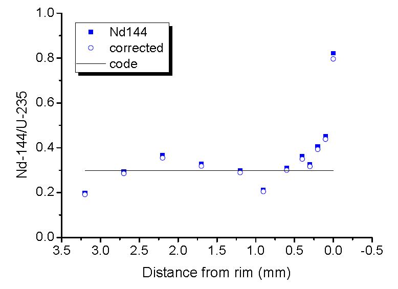 Radial distribution of 144Nd in a spent fuel compared with ORIGEN 2 code. (SF: Yeonggwang-4, burn up: 55.6 GWd/tU, 2 years cooling)