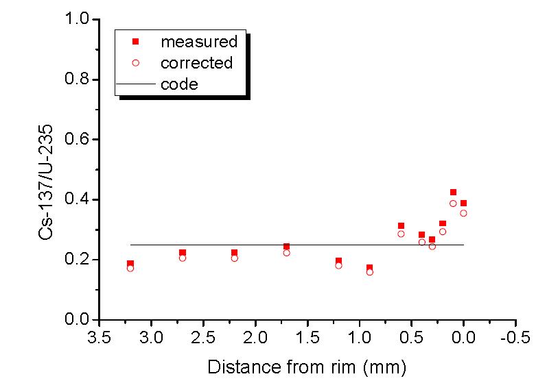 Radial distribution of 137Cs in a spent fuel compared with ORIGEN 2 code. (SF: Yeonggwang-4, burn up: 55.6. GWd/tU, 2 years cooling)