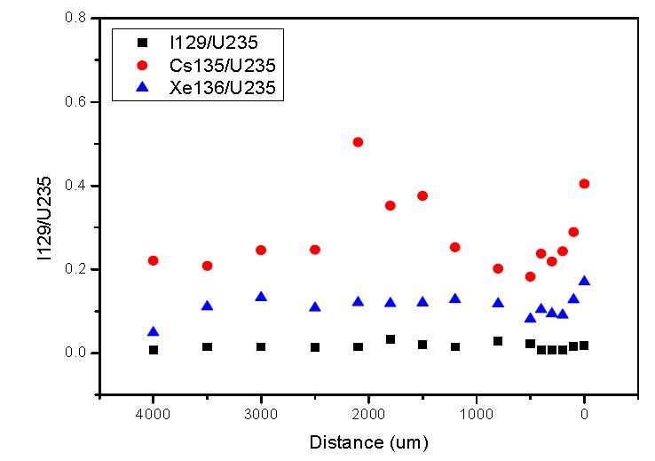 Radial distribution of 129I, 135Cs, 136Xe in a spent fuel (burn up: 33.3 GWd/tU, 3 years cooling) discharged from Yeonggwang-2 nuclear power plant.