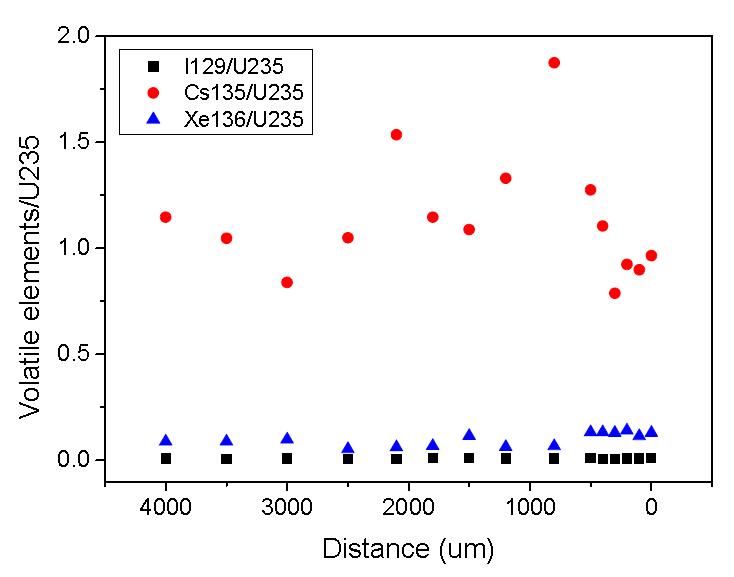 Radial distribution of 129I, 135Cs, 136Xe in a spent fuel (burn up: 57.6 GWd/tU, 3 years cooling) discharged from Yeonggwang-2 nuclear power plant.