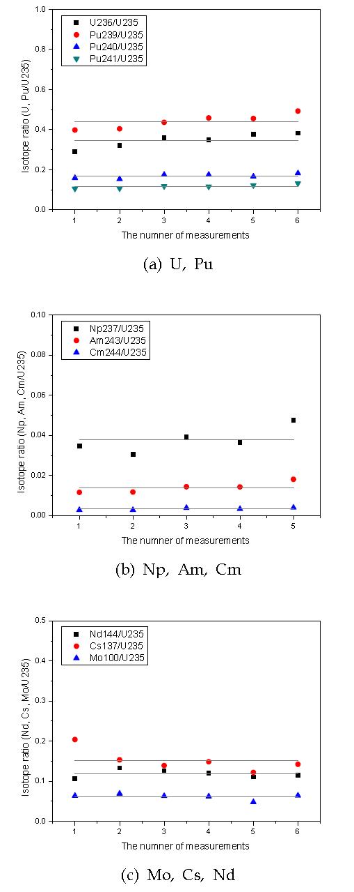 Reproducibility of isotope ratios of spent fuel specimen (P14P17-1, 33.3 GWd/tU) measured at the same position