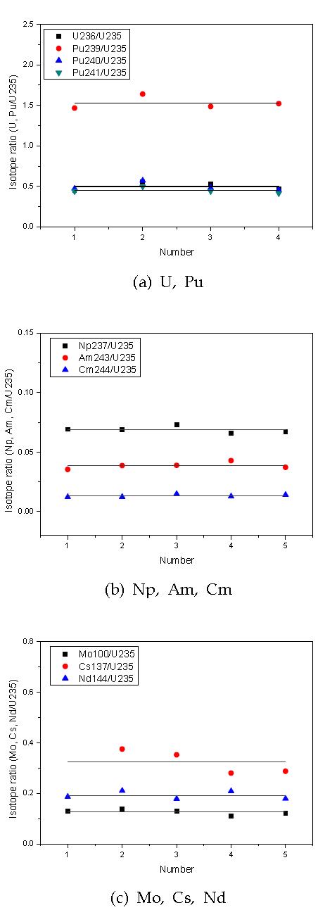 Reproducibility of isotope ratios of spent fuel specimen (P14P17-2, 41.0 GWd/tU) measured at the same position.