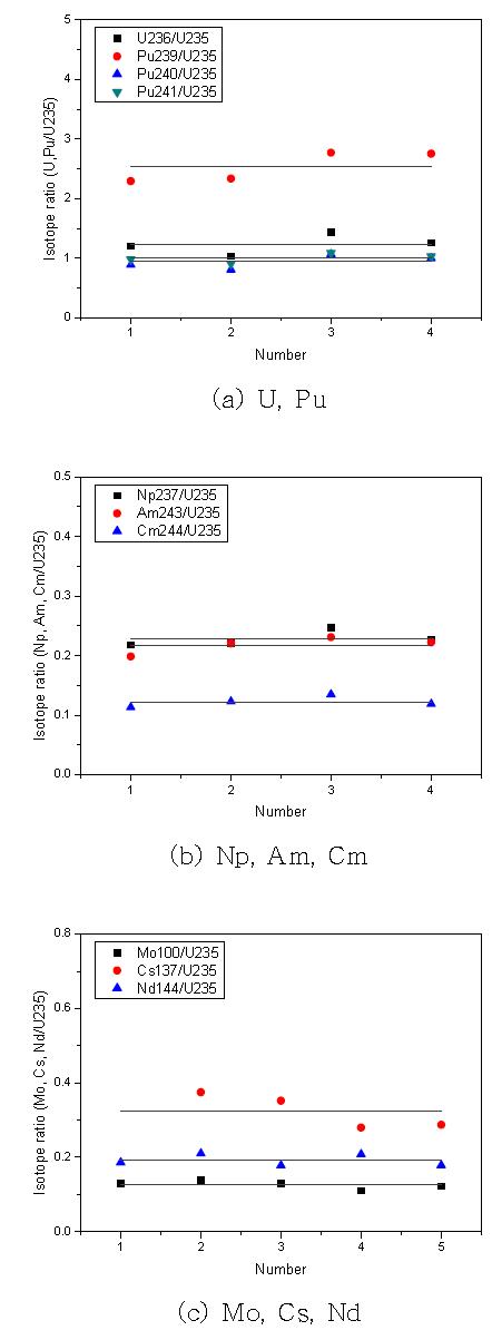 Reproducibility of isotope ratios of spent fuel specimen (P11Q01, 57.6 GWd/tU) measured at the same position.