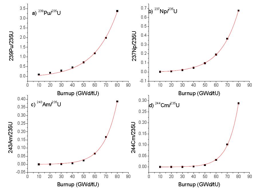 Isotope ratios calculated by ORIGEN2 code as a function of fuel burnup.