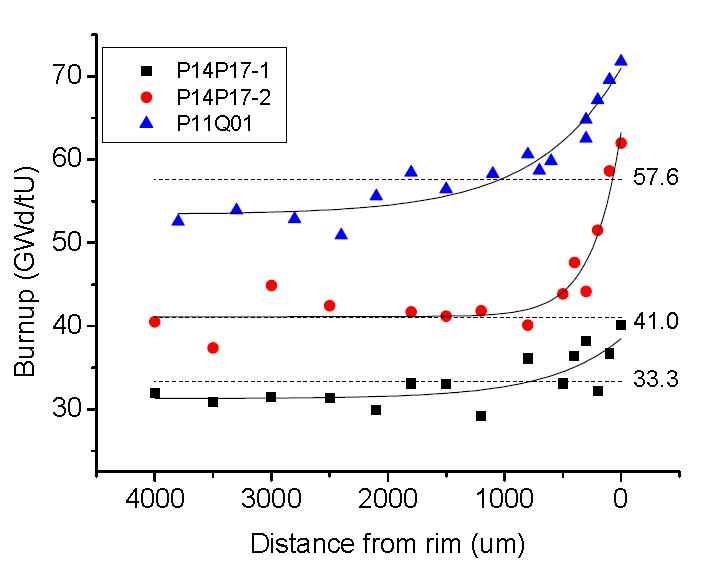 Local burnup profiles of spent fuel specimens. (solid line) predicted burnup profiles using the measured 239Pu/235U ratio and ORIGEN2 code.