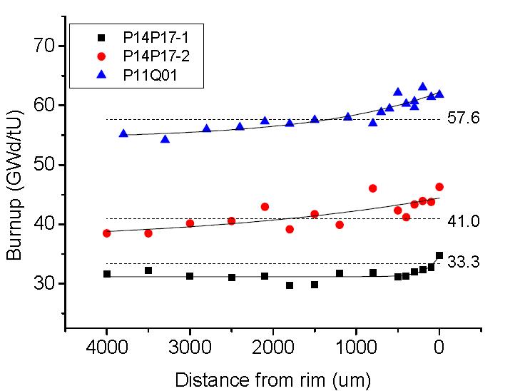 Local burnup profiles of spent fuel specimens. (solid line) predicted burnup profiles using the measured 237Np/235U ratio and ORIGEN2 code. (dashed line) average specimen burnup (P14P17-1: 33.3 GWd/tU, P14P17-2: 41.0 GWd/tU, P11Q01: 57.6 GWd/tU) determined by chemical analysis (Nd-148 method).