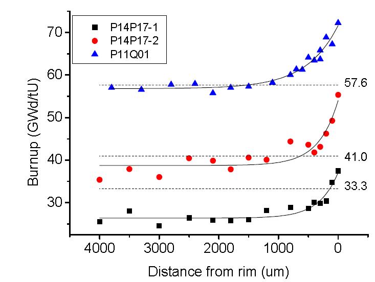 Local burnup profiles of spent fuel specimens. (solid line) predicted burnup profiles using the measured 243Am/235U ratio and ORIGEN2 code. (dashed line) average specimen burnup (P14P17-1: 33.3 GWd/tU, P14P17-2: 41.0 GWd/tU, P11Q01: 57.6 GWd/tU) determined by chemical analysis (Nd-148 method).