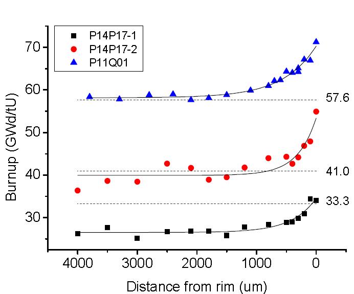 Local burnup profiles of spent fuel specimens. (solid line) predicted burnup profiles using the measured 244Cm/235U ratio and ORIGEN2 code. (dashed line) average specimen burnup (P14P17-1: 33.3 GWd/tU, P14P17-2: 41.0 GWd/tU, P11Q01: 57.6 GWd/tU) determined by chemical analysis (Nd-148 method).