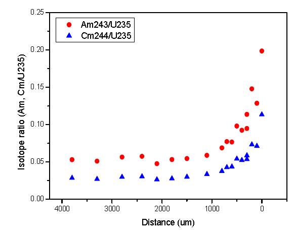 Distribution of 243Am, 244Cm in a Spent fuel(57 GWd/tU).