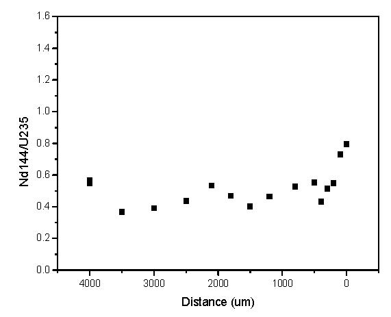 Distribution of 144Nd in a Spent fuel(57 GWd/tU).