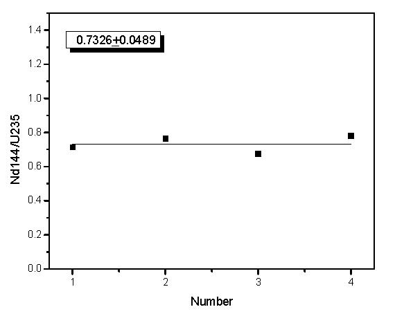 Isotope ratio of 144Nd/235U in a Spent fuel(57 GWd/tU) at the same radial position.