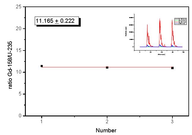 Isotope ratio of 158Gd/235U of Gd-doped (22 atom %) SIMFUEL