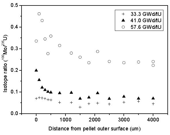 Distribution of 100Mo across the radius of spent fuels discharged from PWR reactor.