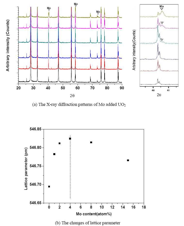 (a) The X-ray diffraction patterns of Mo added UO2(Mo content: 0, 1, 2, 4, 8, 15 atom% from bottom to top, respectively) and (b) the changes of lattice parameter as a function of Mo content.