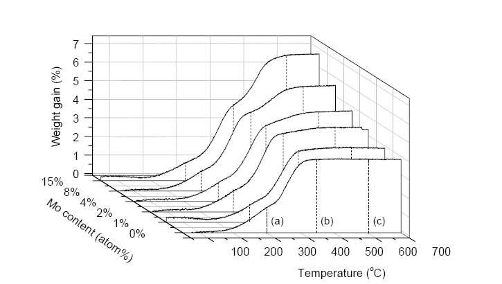 The oxidation-kinetic curves of Mo added UO2 by thermogravimetry.