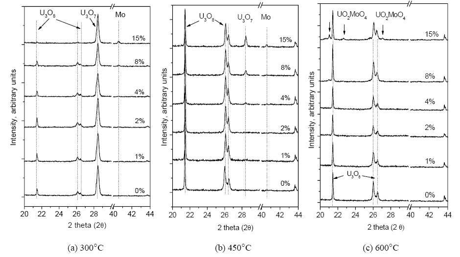 XRD patterns of Mo added UO2 after air-oxidation at (a) 300℃, (b) 450℃, (c) 600℃ for 10 minutes.