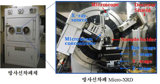 Radiation shielded Micro-XRD