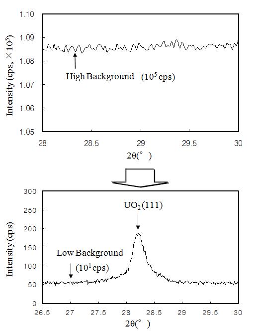 Comparison of peak intensity and background signal of UO2 spent fuel obtained before (top) and after (bottom) shield the detector in micro-XRD system.