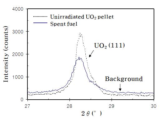 Comparison of XRD peaks of UO2 spent fuel and unirradiated fuel.