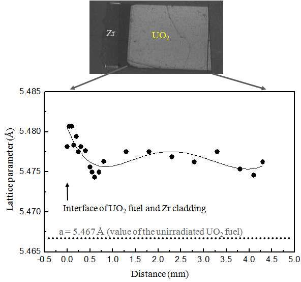 Variations of lattice parameters of UO2 spent fuel pellet (average burn up: 33.3 GWd/tU) along the radius from the fuel/cladding interface to the center.