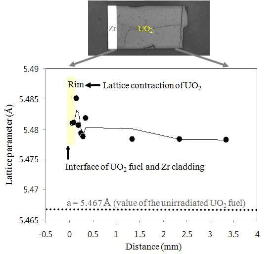 Variations of lattice parameters of UO2 spent fuel pellet (average burn up: 41.0 GWd/tU) along the radius from the fuel/cladding interface to the center.