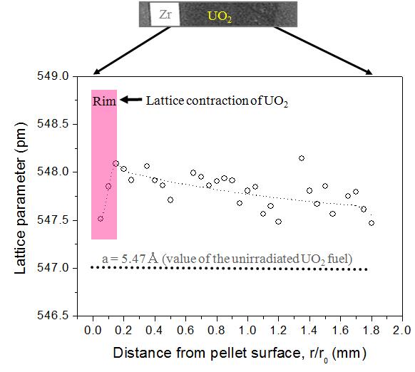 Variations of lattice parameters of spent fuel (average burn up : 57.6 GWd/tU) from the pellet/cladding interface to the center.