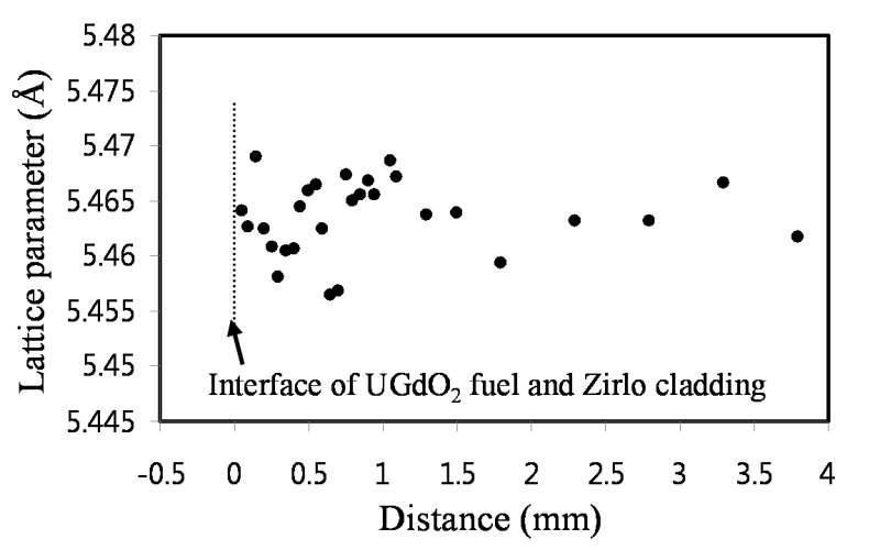 Changes in lattice parameter from the rim to the center of spent fuel discharged from Kori-3 PWR reactor. (Burn up : 41 GWd/tU)