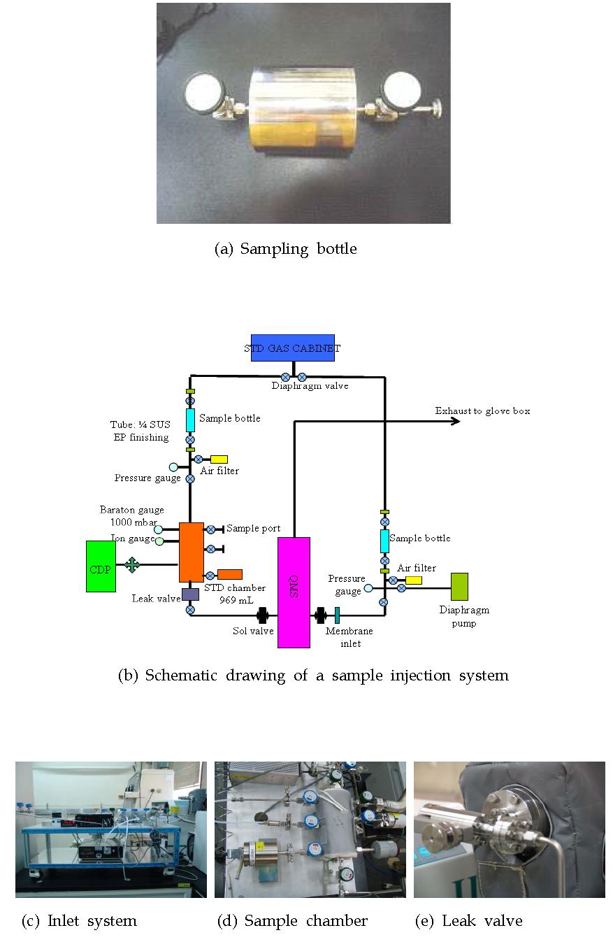 Sample injection system; (a) sampling bottle, (b) schematic drawing, (c) gas inlet system, (d) sample chamber, (e) leak valve.