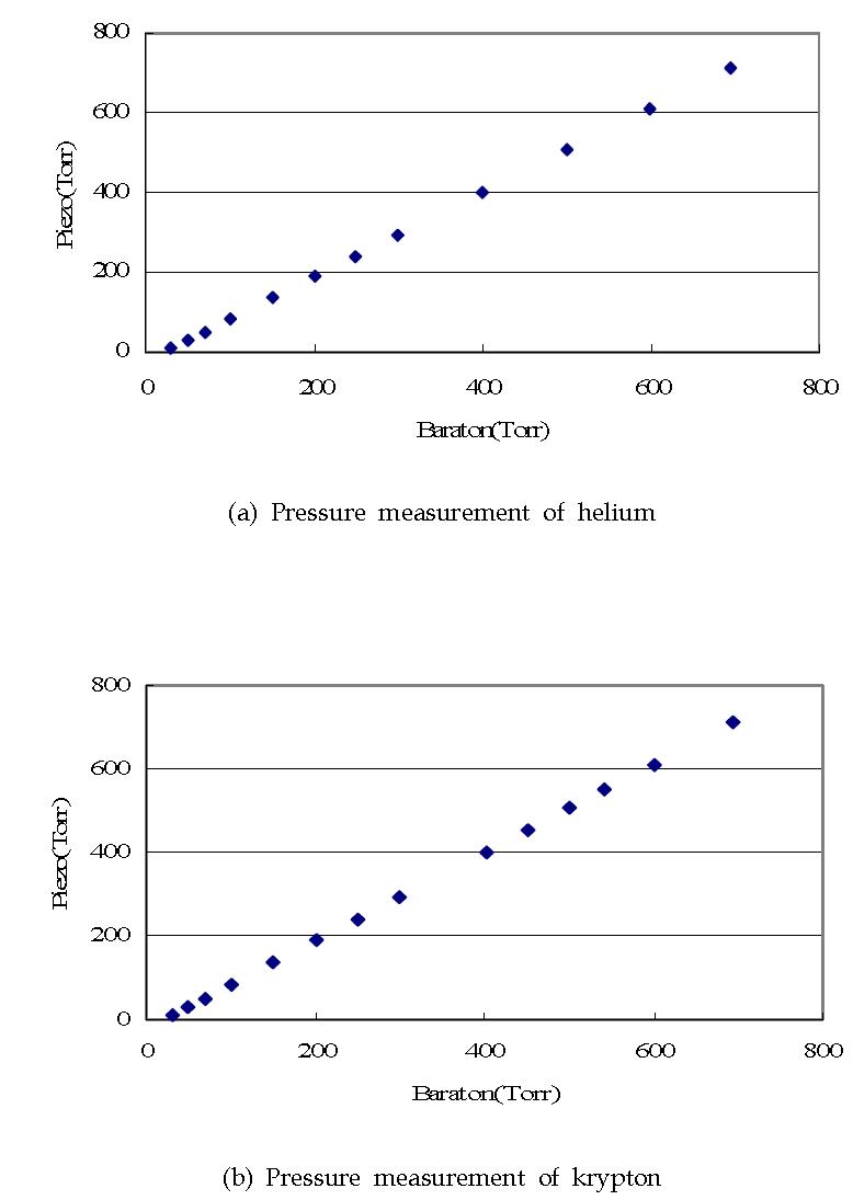 Pressure measurement of helium and krypton with Piezo and Baraton sensor.