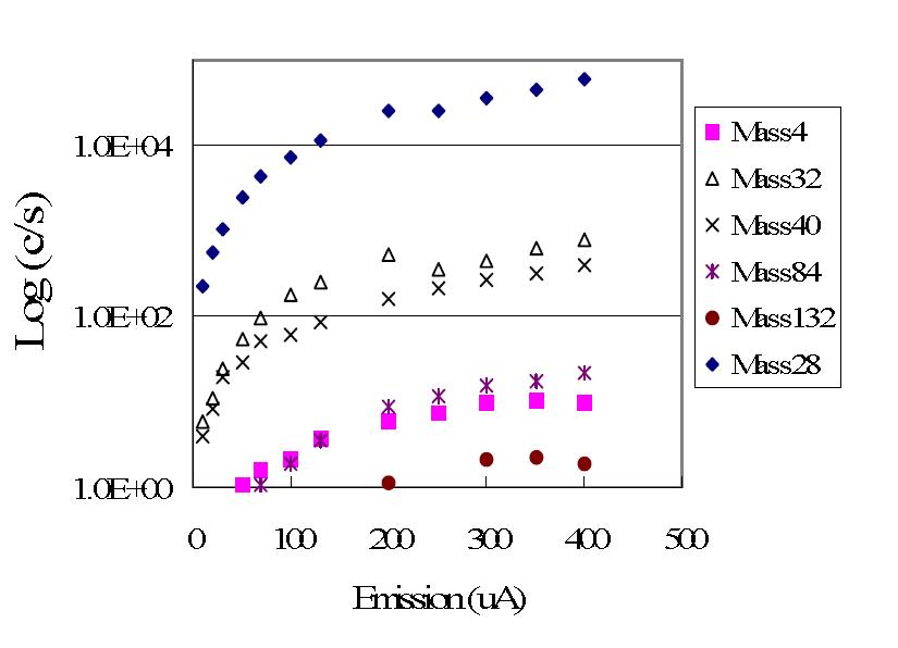 Effect of emission current on background