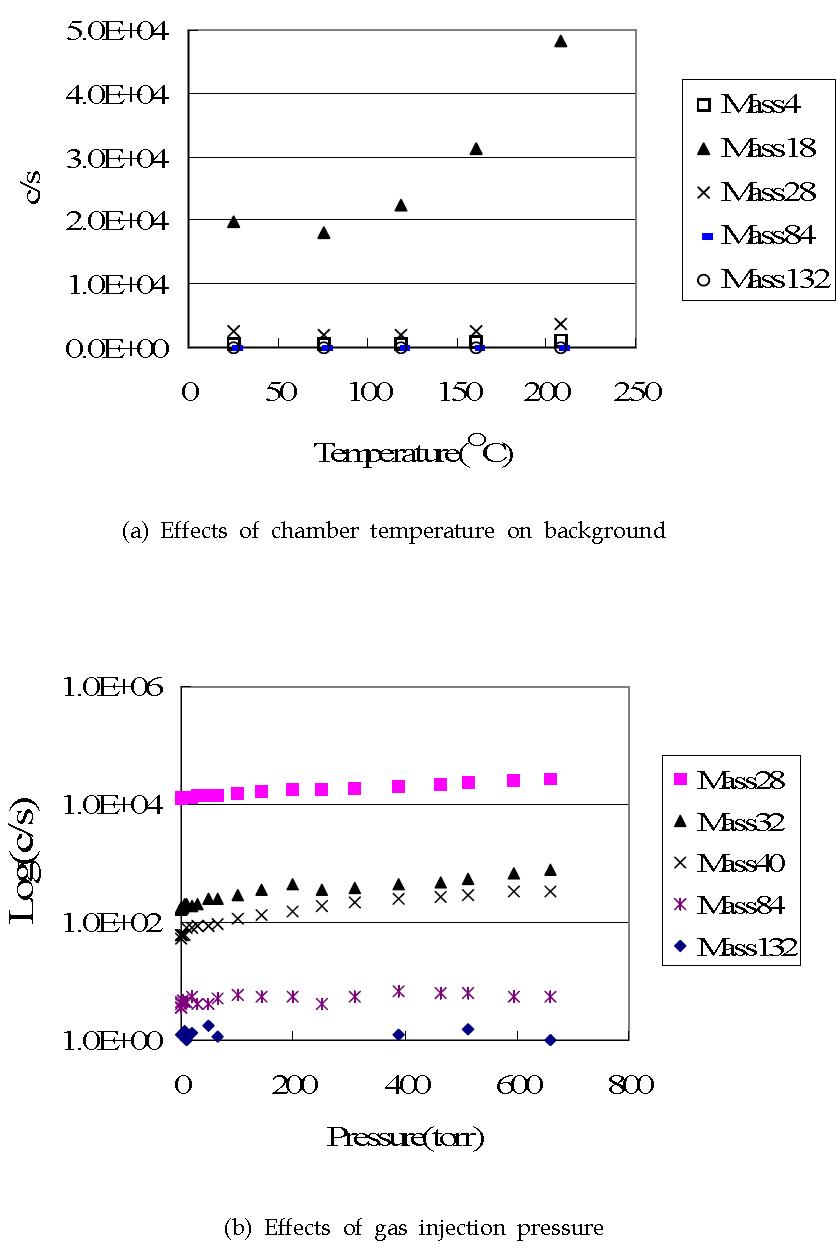 Effects of (a) chamber temperature and (b) gas injection pressure on background.