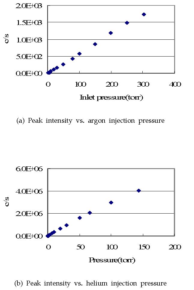 Effect of gas injection pressure on the peak intensity.