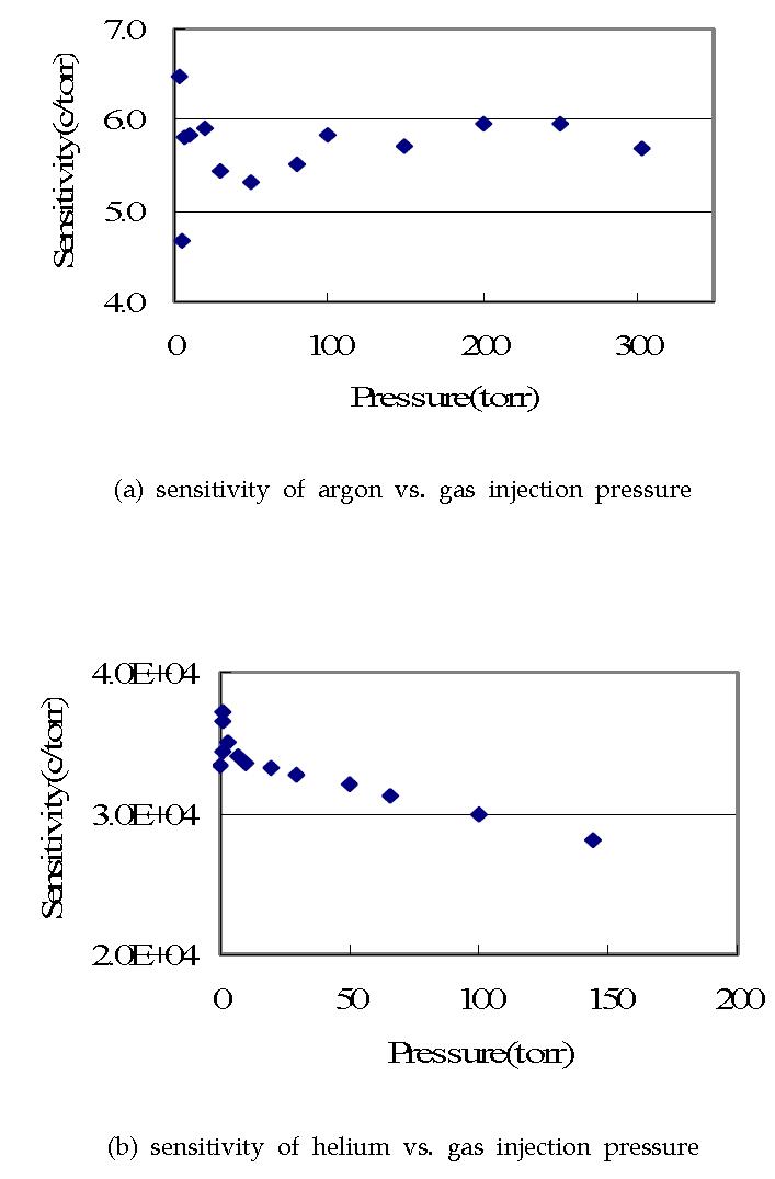 Effect of gas injection pressure of (a) Ar, and (b) He on the sensitivity.