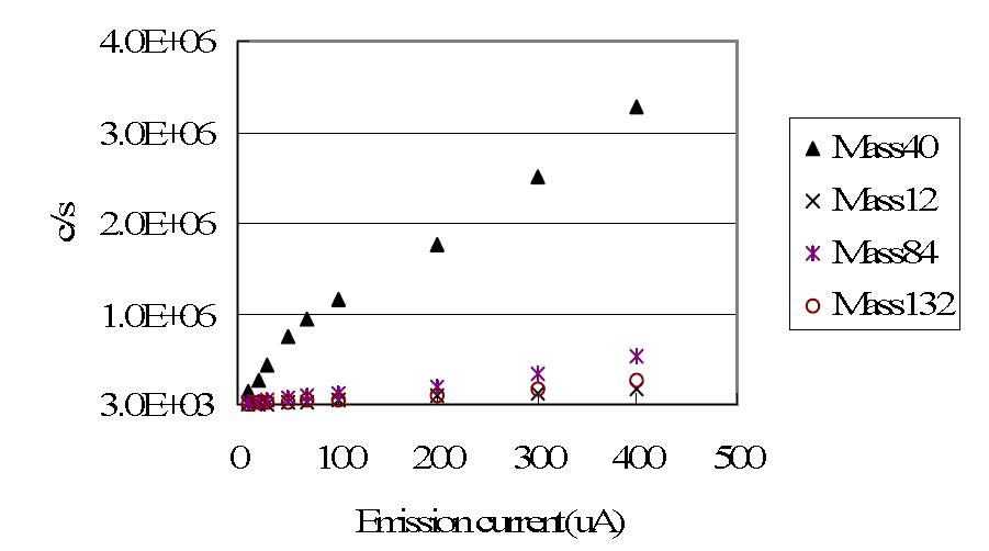 Effect of emission current on peak intensity of various isotopes.