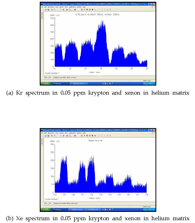 Scanning spectrum of QMS for the identification of Kr and Xe isotopes from a standard gas which contained 0.05 ppm krypton and xenon in helium matrix, respectively.