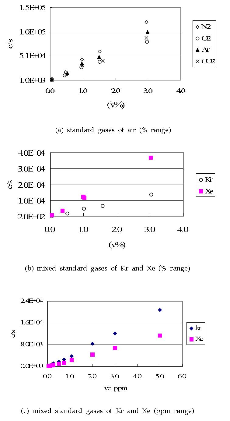 Calibration curves for (a) standard gases of air, and (b) mixed standard gases of Kr and Xe.