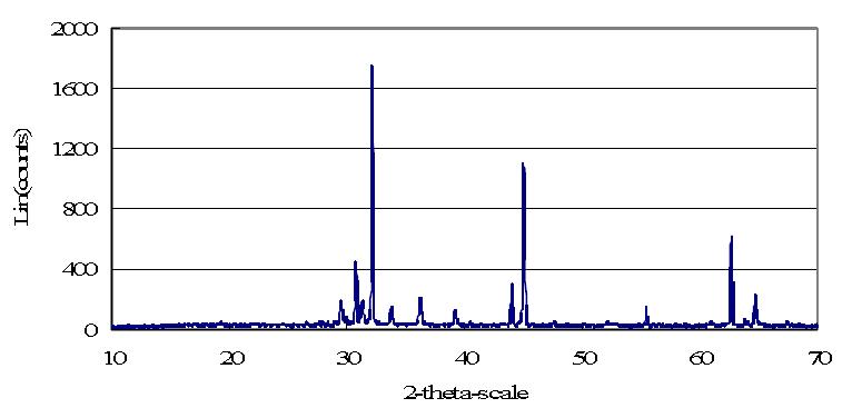 X-ray diffraction(XRD) spectrum of the melt by fusion of an segment of UO2(0.087 g) pellet with two tin pellets(1.0 g) at 750A, 60 seconds.