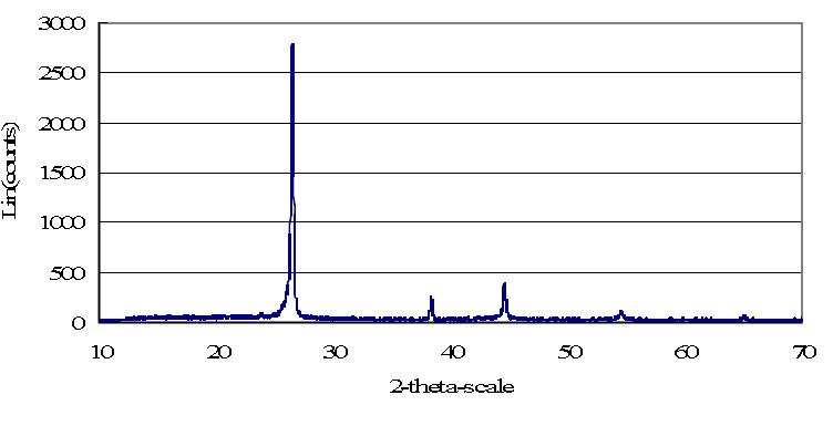 X-ray diffraction(XRD) spectrum of the melt by fusion of an segment of UO2(0.152 g) pellet with granule iron(0.6 g) at 750A, 60 seconds.