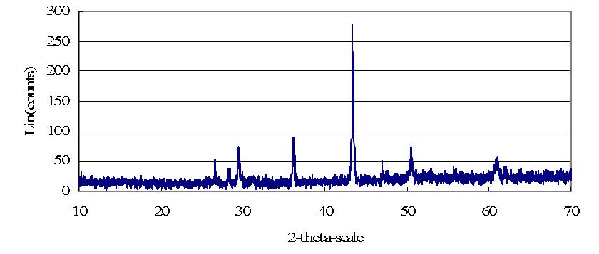 X-ray diffraction(XRD) spectrum of the melt by fusion of a segment of UO2(0.153 g) pellet with basket type nickel(0.65 g) at 750A, 60 seconds.