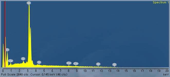 EDS spectrum of the melt by fusion of a segment of UO2(0.144g) pellet with granule copper(1.44 g) at 750A, 60 seconds.