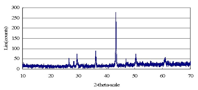 X-ray diffraction(XRD) spectrum of the melt by fusion of a UO2 (0.144 g) segment with granule copper (1.44 g) at 750A, 60 seconds.