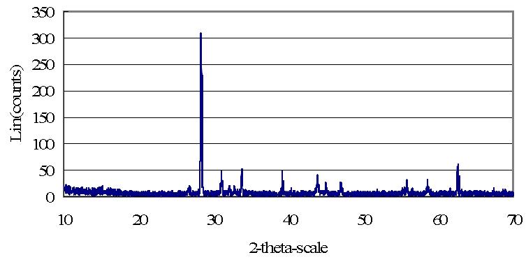 X-ray diffraction (XRD) spectrum of the UO2 melt by fusion of a SIMFUEL(0.1095 g) segment with two tin pellets(1.0 g) at 750A for 60 seconds.