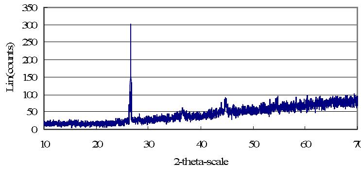 X-ray diffraction (XRD) spectrum of the melt of a SIMFUEL (0.1149 g) segment fused with granular iron (1.1 g) at 750 A for 60 seconds.