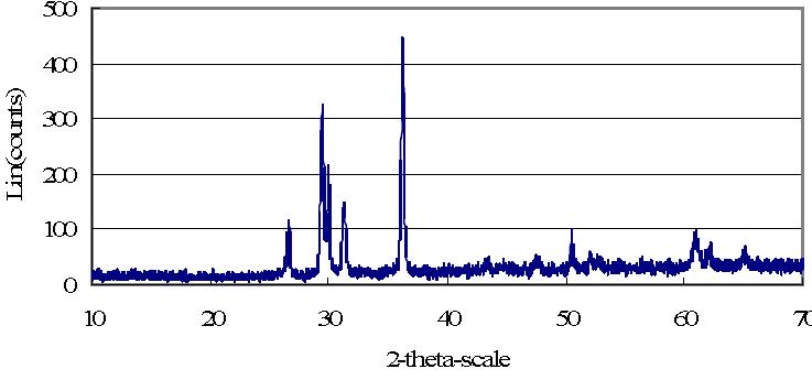 X-ray diffraction (XRD) spectrum of the melt by fusion of a segment of SIMFUEL UO2(0.0895 g) pellet with granule copper(0.89 g) at 750A, 60 seconds.