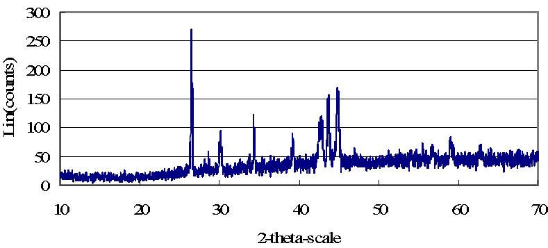 X-ray diffraction (XRD) spectrum of the UO2 melt by fusion of a SIMFUEL (0.1261 g) segment with a nickel basket(1.0 g) and two tin pellets (1.0 g) at 750A, 64 seconds.