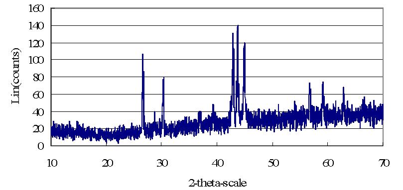 X-ray diffraction (XRD) spectrum of the SIMFUEL (0.127 g) melt fused with a nickel basket (1.0 g) and two tin pellets (1.0 g) at 850 A for 38seconds