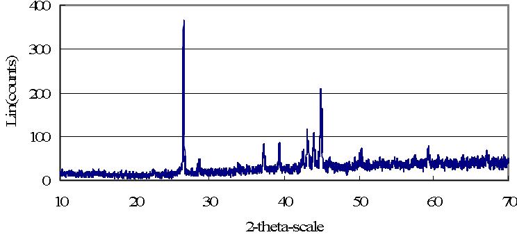 X-ray diffraction (XRD) spectrum of the melt by fusion of a segment of SIMFUEL UO2 (0.140 g) pellet with a nickel basket (1.0 g), a tin pellet(0.5 g) and graphite powder (0.15 g) at 850 A, 94 seconds