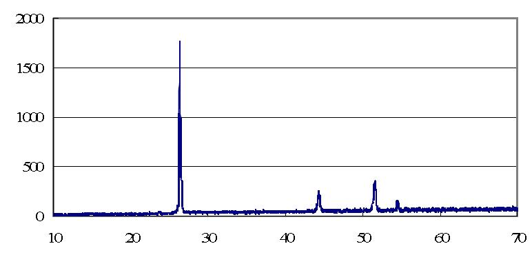 X-ray diffraction(XRD) spectrum of the melt by fusion of a SIMFUEL (0.1396 g) segment with a nickel basket(1.0 g) at 900 A for 83 s.