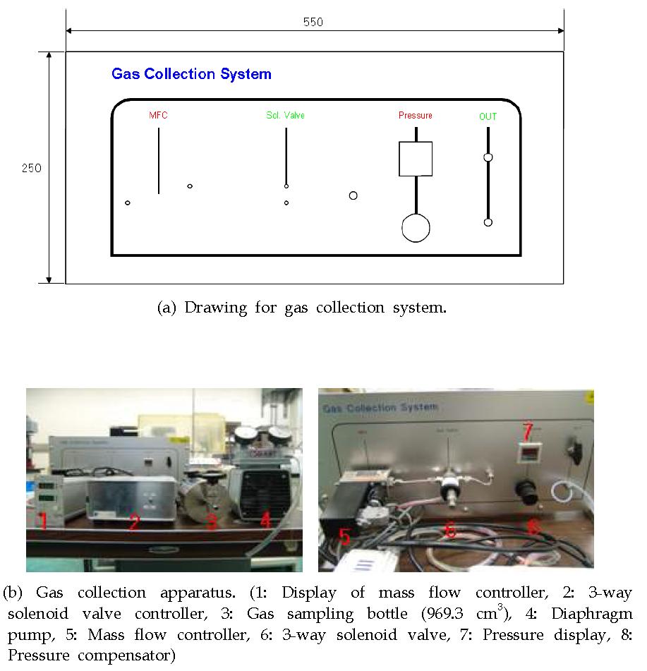 Drawing and photos of gas collection system.